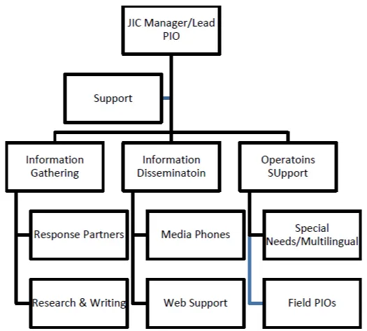 Tree of JIC Roles