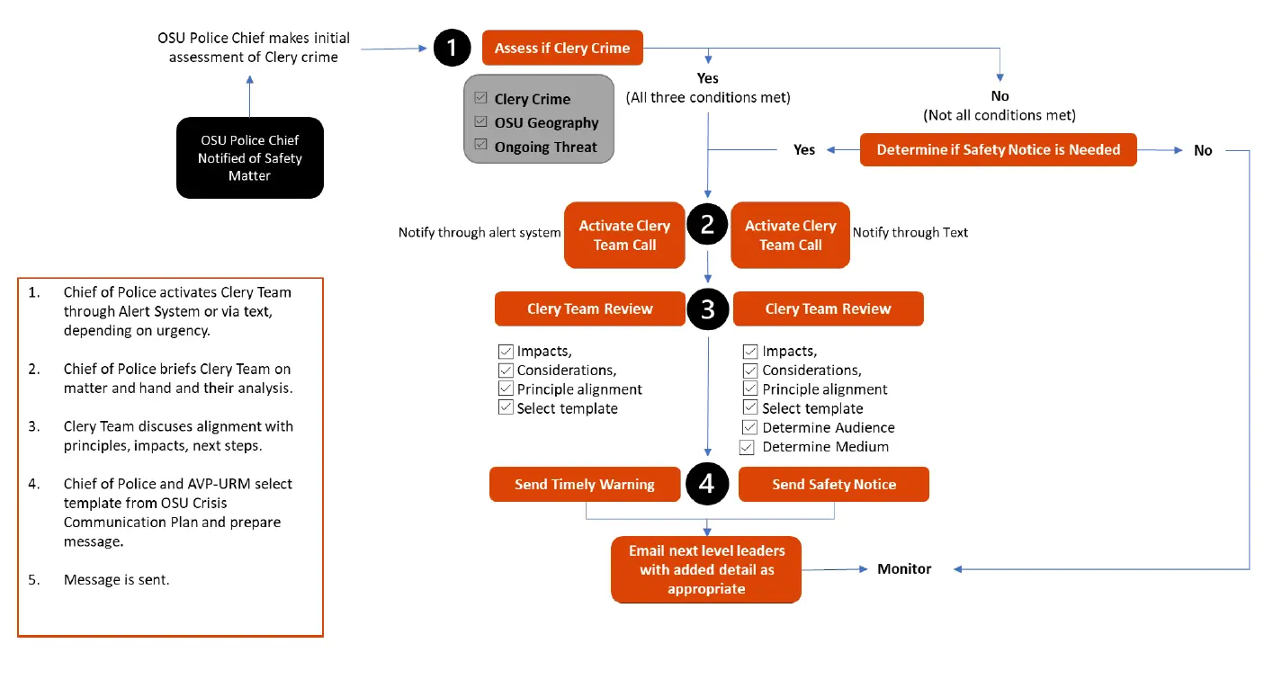 Decision making tree